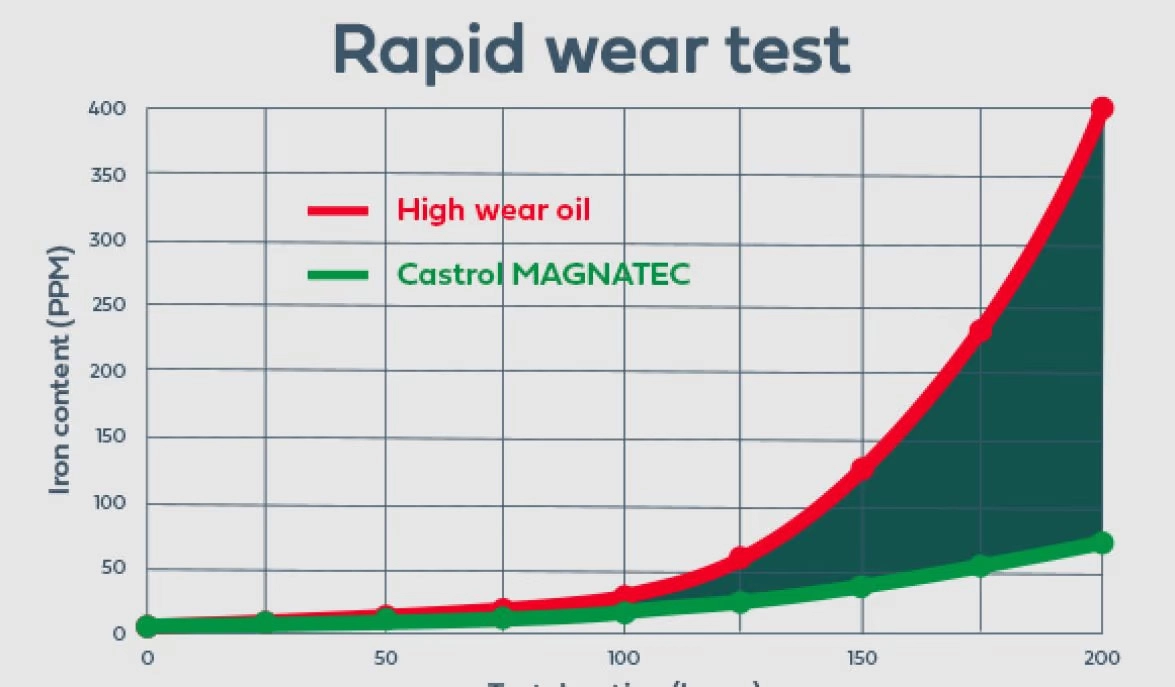 Schneller Verschleiss